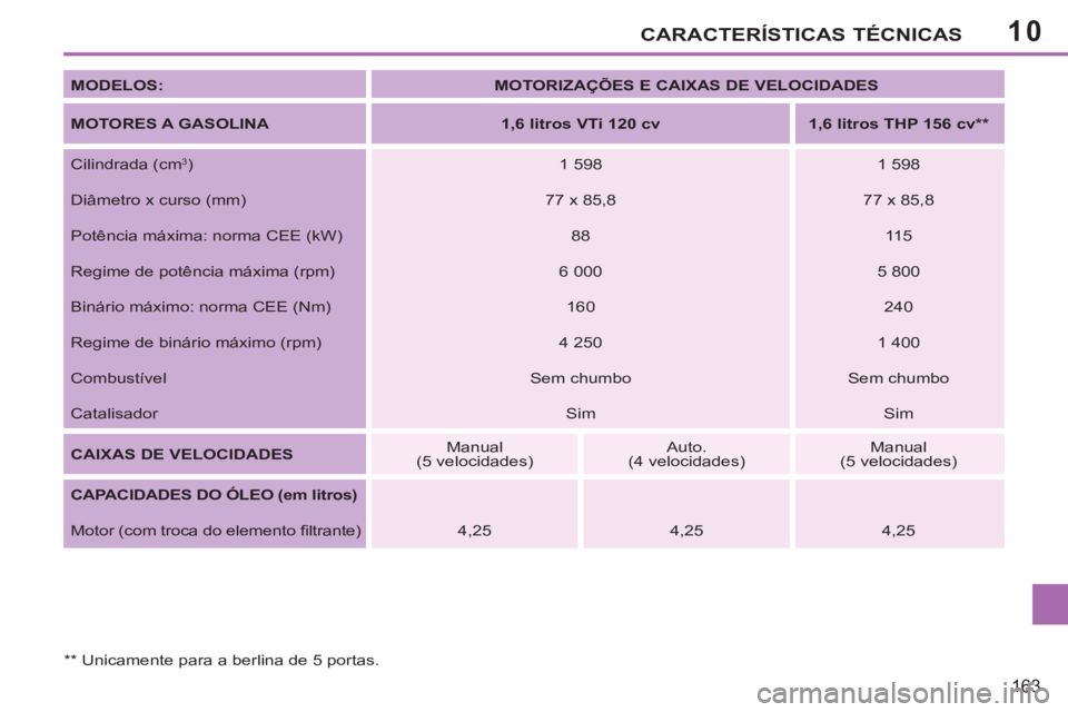PEUGEOT 207 2011  Manual de utilização (in Portuguese) 10CARACTERÍSTICAS TÉCNICAS
163
   
MODELOS: 
   
 
MOTORIZAÇÕES E CAIXAS DE VELOCIDADES 
 
 
   
MOTORES A GASOLINA 
   
 
1,6 litros VTi 120 cv 
 
   
 
1,6 litros THP 156 cv **  
 
 
  Cilindrad