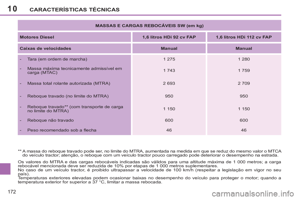 PEUGEOT 207 2011 Manual de utilização (in Portuguese) 10
172
CARACTERÍSTICAS TÉCNICAS
Os valores do MTRA e das cargas rebocáveis indicadas são válidos para uma altitude máxima de 1 000 metros; a carga
rebocável mencionada deve ser reduzida de 1 PEUGEOT 207 2011 Manual de utilização (in Portuguese) 10
172
CARACTERÍSTICAS TÉCNICAS
Os valores do MTRA e das cargas rebocáveis indicadas são válidos para uma altitude máxima de 1 000 metros; a carga
rebocável mencionada deve ser reduzida de 1
