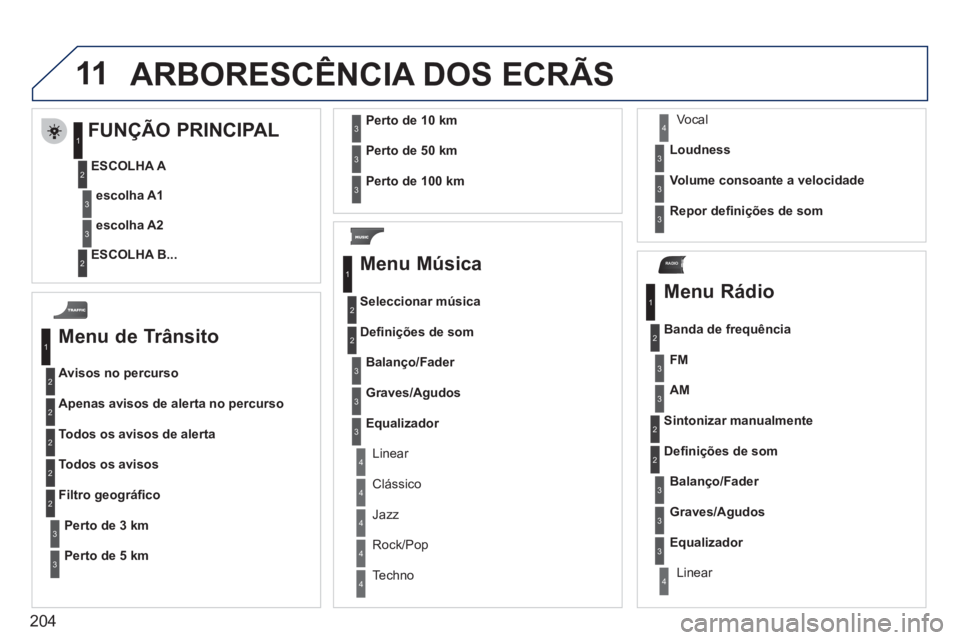 PEUGEOT 207 2011  Manual de utilização (in Portuguese) 204
11
RADIO
  ARBORESC