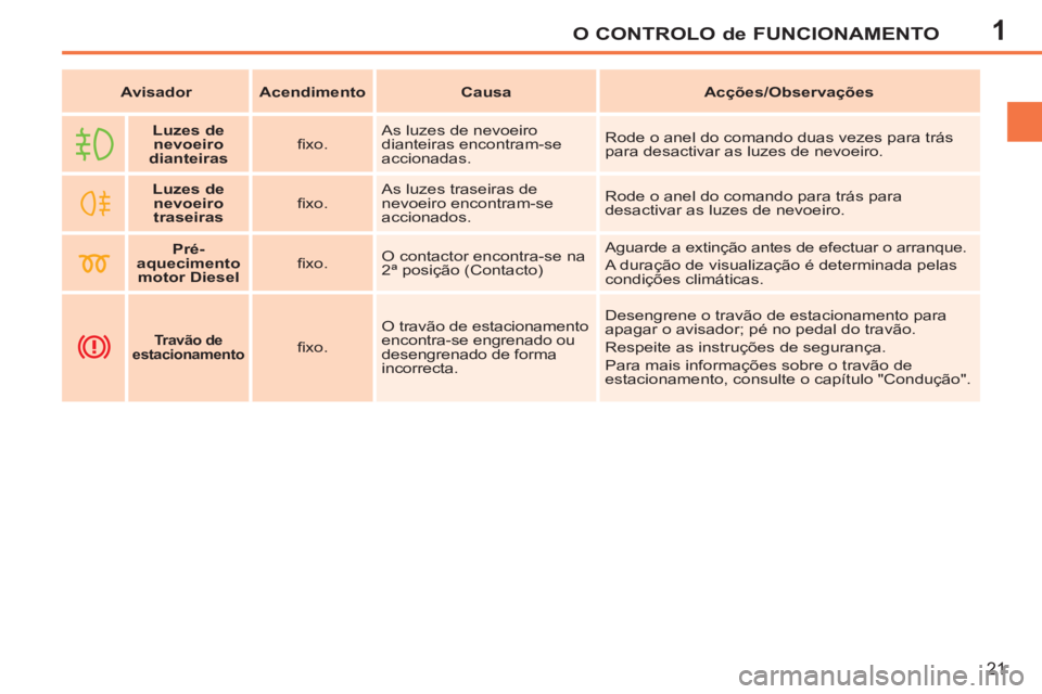 PEUGEOT 207 2011  Manual de utilização (in Portuguese) 1O CONTROLO de FUNCIONAMENTO
21
   
 
Avisador 
 
   
 
Acendimento 
 
   
 
Causa 
 
   
 
Acções/Observações 
 
 
 
 
 
  
 
 
Luzes de 
nevoeiro 
   
dianteiras 
 
    
ﬁ xo.    As luzes de n