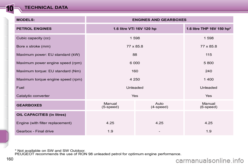 PEUGEOT 207 2010  Owners Manual 10
160
TECHNICAL DATA
  
MODELS:       
ENGINES AND GEARBOXES    
  
PETROL ENGINES        1.6 litre VTi 16V 120 hp       1.6 litre THP 16V 150 hp *     
 Cubic capacity (cc)    1 598     1 598  
 Bor