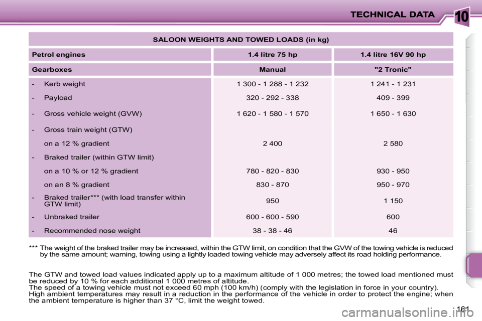 PEUGEOT 207 2010  Owners Manual 10
161
 The GTW and towed load values indicated apply up to a maximum altitude of 1 000 metres; the towed load mentioned  must 
be reduced by 10 % for each additional 1 000 metres of alti tude. 
 The 