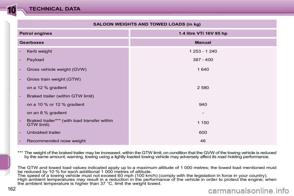 PEUGEOT 207 2010  Owners Manual 10
162
TECHNICAL DATA   
SALOON WEIGHTS AND TOWED LOADS (in kg)    
  
Petrol engines       
1.4 litre VTi 16V 95 hp    
  
Gearboxes       
Manual    
   -   Kerb weight     1 253 - 1 240  
   -   Pa