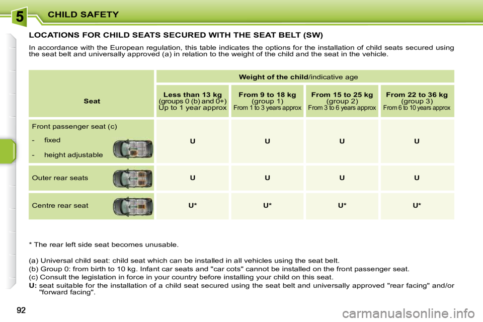 PEUGEOT 207 2010  Owners Manual CHILD SAFETY
LOCATIONS FOR CHILD SEATS SECURED WITH THE SEAT BELT (SW) 
 In accordance with the European regulation, this table indicates the options for the installation of child seats secured  using