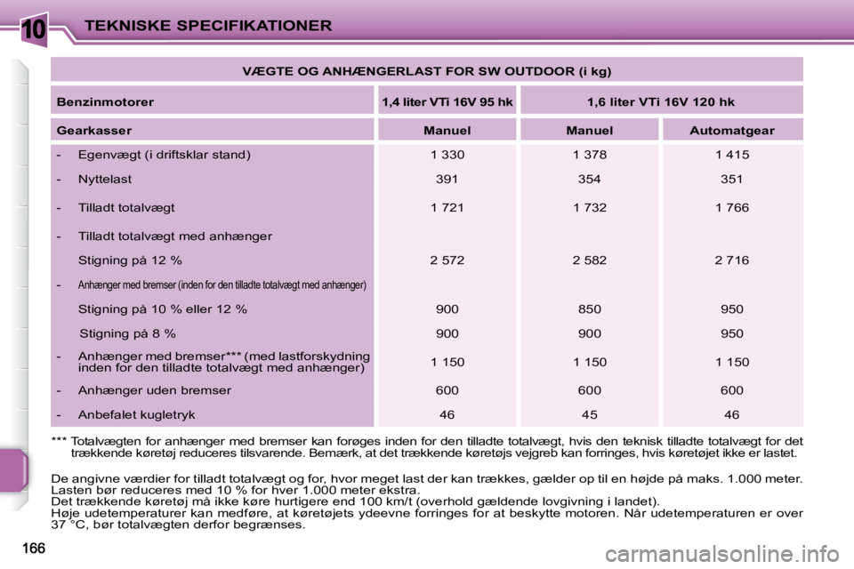 PEUGEOT 207 2010 Brugsanvisning (in Danish) 10TEKNISKE SPECIFIKATIONER
VÆGTE OG ANHÆNGERLAST FOR SW OUTDOOR (i kg)
Benzinmotorer 1,4 liter VTi 16V 95 hk 1,6 liter VTi 16V 120 hk
Gearkasser
Manuel M PEUGEOT 207 2010 Brugsanvisning (in Danish) 10TEKNISKE SPECIFIKATIONER
VÆGTE OG ANHÆNGERLAST FOR SW OUTDOOR (i kg)
Benzinmotorer 1,4 liter VTi 16V 95 hk 1,6 liter VTi 16V 120 hk
Gearkasser
Manuel M