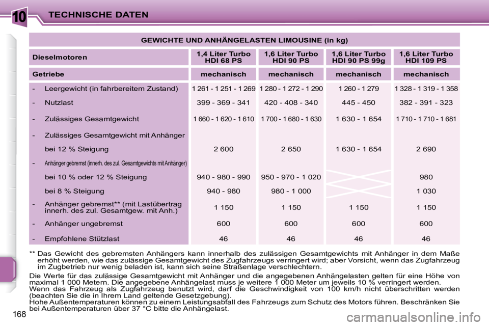 PEUGEOT 207 2010  Betriebsanleitungen (in German) 10
168
TECHNISCHE DATEN   
GEWICHTE UND ANHÄNGELASTEN LIMOUSINE (in kg)    
  
Dieselmotoren       
1,4 Liter Turbo 
HDI 68 PS       
1,6 Liter Turbo 
HDI 90 PS       
1,6 Liter Turbo 
HDI 90 PS 99g 