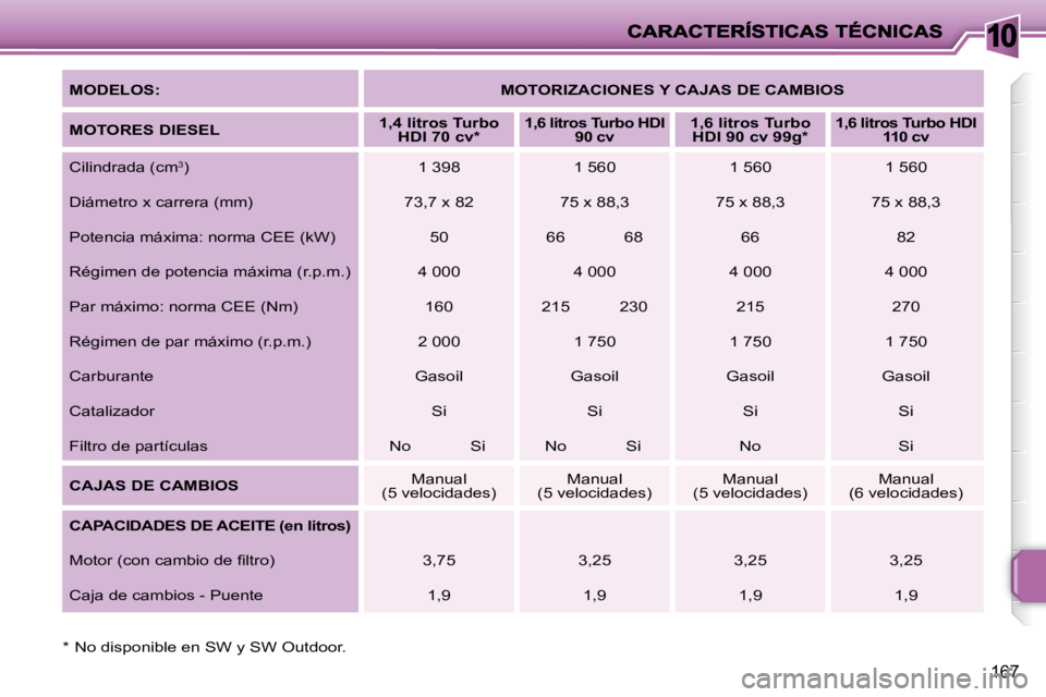 PEUGEOT 207 2010  Manual del propietario (in Spanish) 10
167
  
MODELOS:       
MOTORIZACIONES Y CAJAS DE CAMBIOS    
  
MOTORES DIESEL       
1,4 litros Turbo 
HDI 70 cv *     
   
1,6 litros Turbo HDI 
90 cv     
1,6 litros Turbo 
HDI 90 cv 99g *      