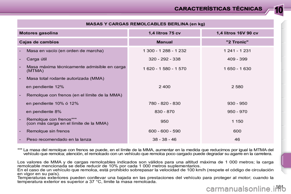 PEUGEOT 207 2010  Manual del propietario (in Spanish) 10
161
 Los  valores  de  MMA  y  de  cargas  remolcables  indicados  son  válidos  para una  altitud  máxima  de  1  000  metros;  la  carga 
remolcable mencionada se debe reducir de 10% por cada 1