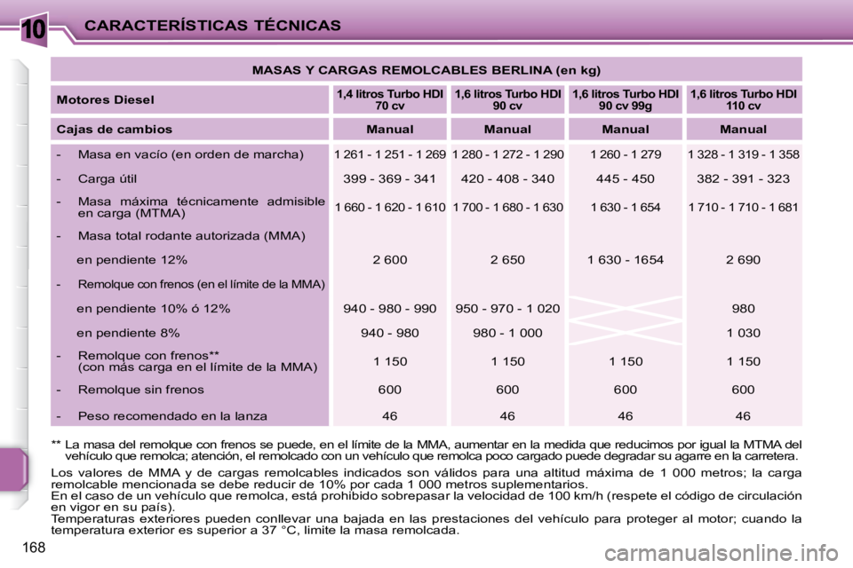 PEUGEOT 207 2010 Manual del propietario (in Spanish) 10
168
CARACTERÍSTICAS TÉCNICAS
MASAS Y CARGAS REMOLCABLES BERLINA (en kg)
Motores Diesel
1,4 litros Turbo HDI
70 cv
1,6 litros Turbo HDI
90 cv
1,6 litros Turbo HDI PEUGEOT 207 2010 Manual del propietario (in Spanish) 10
168
CARACTERÍSTICAS TÉCNICAS
MASAS Y CARGAS REMOLCABLES BERLINA (en kg)
Motores Diesel
1,4 litros Turbo HDI
70 cv
1,6 litros Turbo HDI
90 cv
1,6 litros Turbo HDI