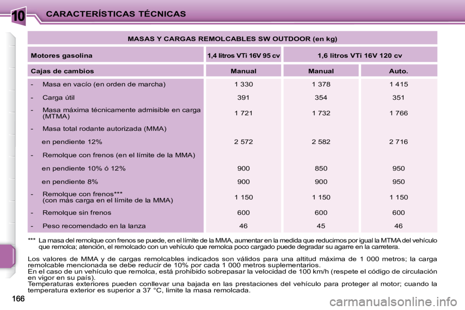 PEUGEOT 207 2010 Manual del propietario (in Spanish) 10CARACTERÍSTICAS TÉCNICAS
MASAS Y CARGAS REMOLCABLES SW OUTDOOR (en kg)
Motores gasolina
1,4 litros VTi 16V 95 cv
1,6 litros VTi 16V 120 cv
Cajas de cambios
Ma PEUGEOT 207 2010 Manual del propietario (in Spanish) 10CARACTERÍSTICAS TÉCNICAS
MASAS Y CARGAS REMOLCABLES SW OUTDOOR (en kg)
Motores gasolina
1,4 litros VTi 16V 95 cv
1,6 litros VTi 16V 120 cv
Cajas de cambios
Ma