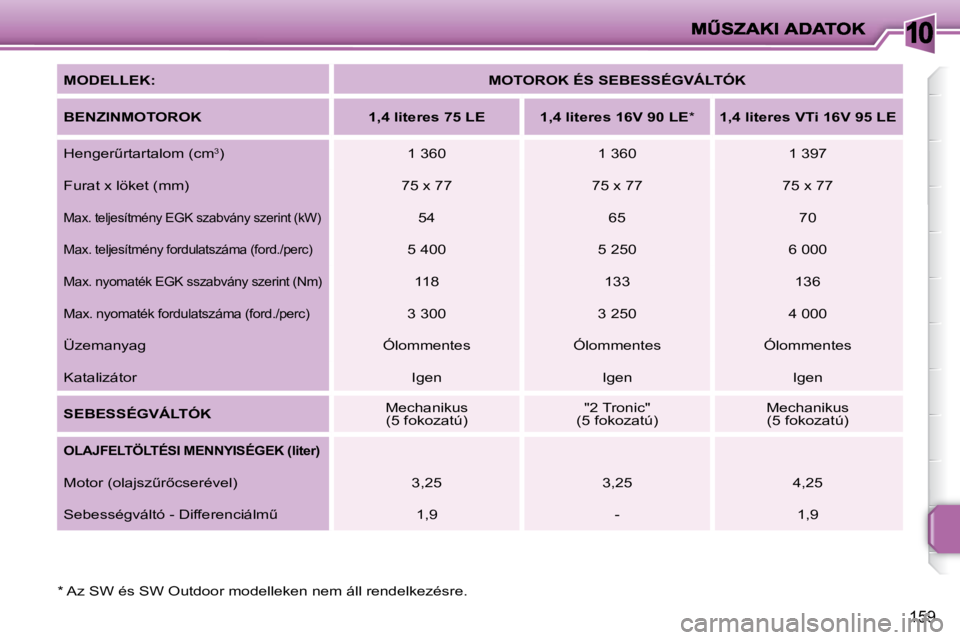 PEUGEOT 207 2010  Kezelési útmutató (in Hungarian) 10
159
  *   Az SW és SW Outdoor modelleken nem áll rendelkezésre.    
�M�O�D�E�L�L�E�K  
�:�     
�M�O�T�O�R�O�K� �É�S� �S�E�B�E�S�S�É�G�V�Á�L�T�Ó�K    
  
�B�E�N�Z�I�N�M�O�T�O�R�O�K        �1