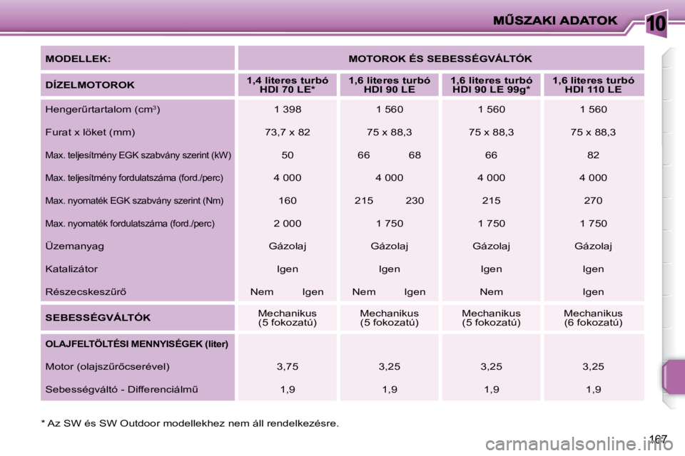 PEUGEOT 207 2010  Kezelési útmutató (in Hungarian) 10
167
  
�M�O�D�E�L�L�E�K�:       
�M�O�T�O�R�O�K� �É�S� �S�E�B�E�S�S�É�G�V�Á�L�T�Ó�K    
  
�D�Í�Z�E�L�M�O�T�O�R�O�K       
�1�,�4� �l�i�t�e�r�e�s� �t�u�r�b�ó� 
�H�D�I� �7�0� �L�E� �*�        