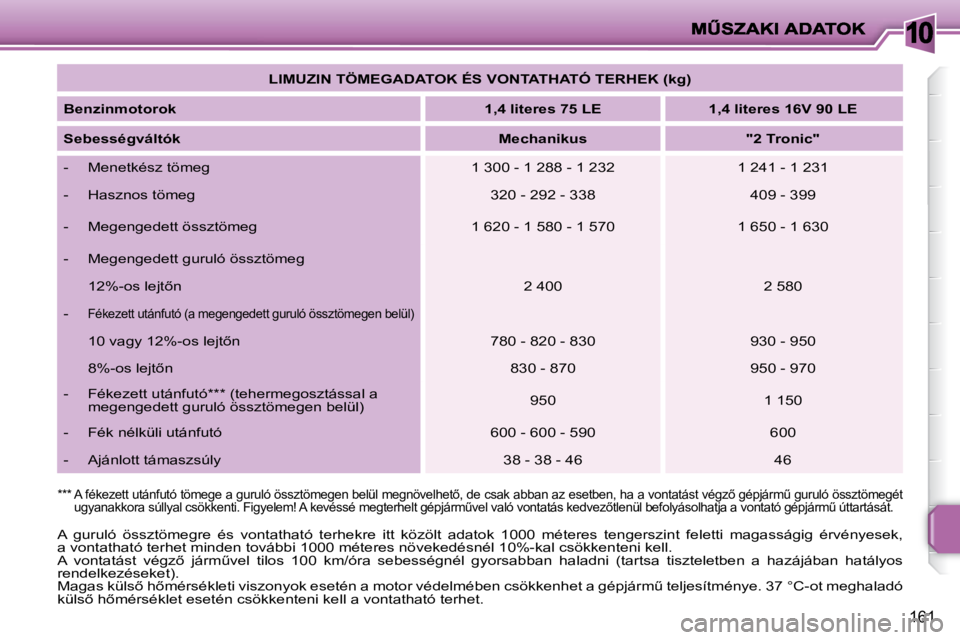 PEUGEOT 207 2010  Kezelési útmutató (in Hungarian) 10
161
� �A�  �g�u�r�u�l�ó�  �ö�s�s�z�t�ö�m�e�g�r�e�  �é�s�  �v�o�n�t�a�t�h�a�t�ó�  �t�e�r�h�e�k�r�e�  �i�t�t�  �k�ö�z�ö�l�t�  �a�d�a�t�o�k�  �1�0�0�0�  �m�é�t�e�r�e�s�  �t�e�n�g�e�r�s�z�i�n�t