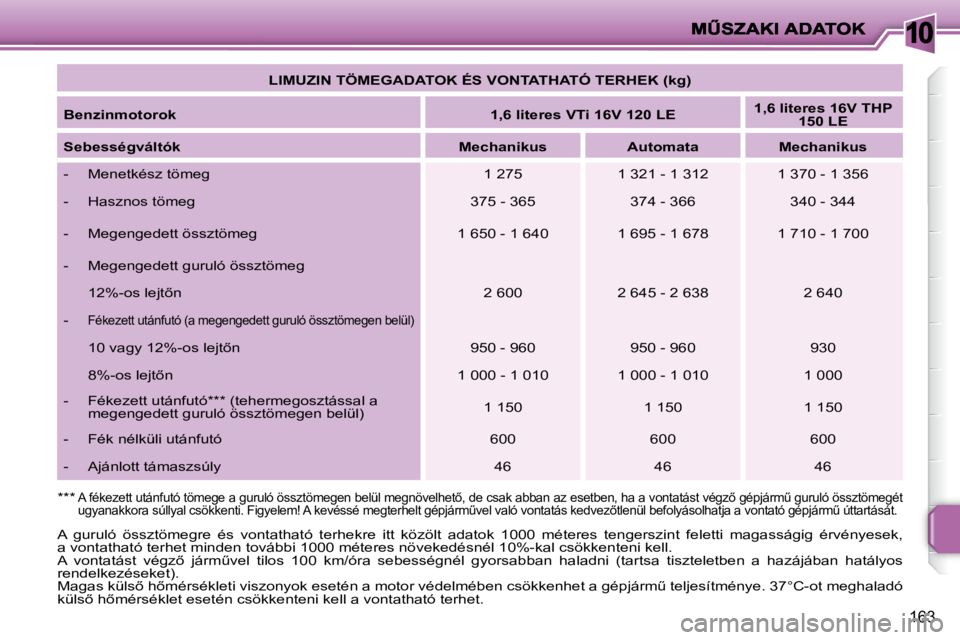 PEUGEOT 207 2010  Kezelési útmutató (in Hungarian) 10
163
   
�L�I�M�U�Z�I�N� �T�Ö�M�E�G�A�D�A�T�O�K� �É�S� �V�O�N�T�A�T�H�A�T�Ó� �T�E�R�H�E�K� �(�k�g�)    
  
�B�e�n�z�i�n�m�o�t�o�r�o�k       
�1�,�6� �l�i�t�e�r�e�s� �V�T�i� �1�6�V� �1�2�0� �L�E  