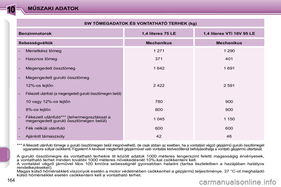 PEUGEOT 207 2010  Kezelési útmutató (in Hungarian) 10
164
�MB�S�Z�A�K�I� �A�D�A�T�O�K   
�S�W� �T�Ö�M�E�G�A�D�A�T�O�K� �É�S� �V�O�N�T�A�T�H�A�T�Ó� �T�E�R�H�E�K� �(�k�g�)    
  
�B�e�n�z�i�n�m�o�t�o�r�o�k       
�1�,�4� �l�i�t�e�r�e�s� �7�5� �L�E  