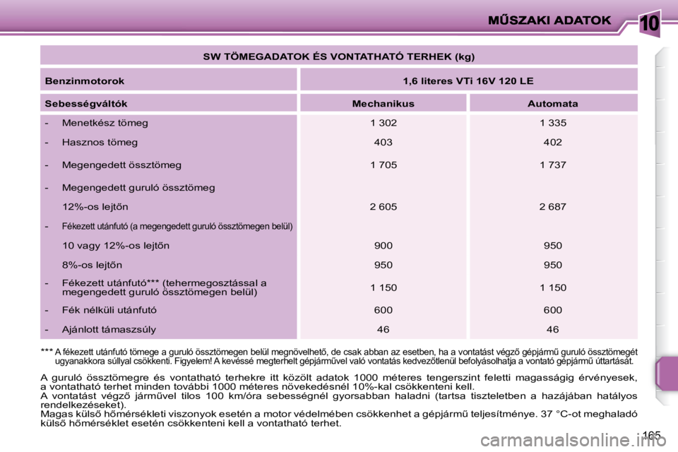 PEUGEOT 207 2010  Kezelési útmutató (in Hungarian) 10
165
   
�S�W� �T�Ö�M�E�G�A�D�A�T�O�K� �É�S� �V�O�N�T�A�T�H�A�T�Ó� �T�E�R�H�E�K� �(�k�g�)    
  
�B�e�n�z�i�n�m�o�t�o�r�o�k       
�1�,�6� �l�i�t�e�r�e�s� �V�T�i� �1�6�V� �1�2�0� �L�E    
  
�S�e