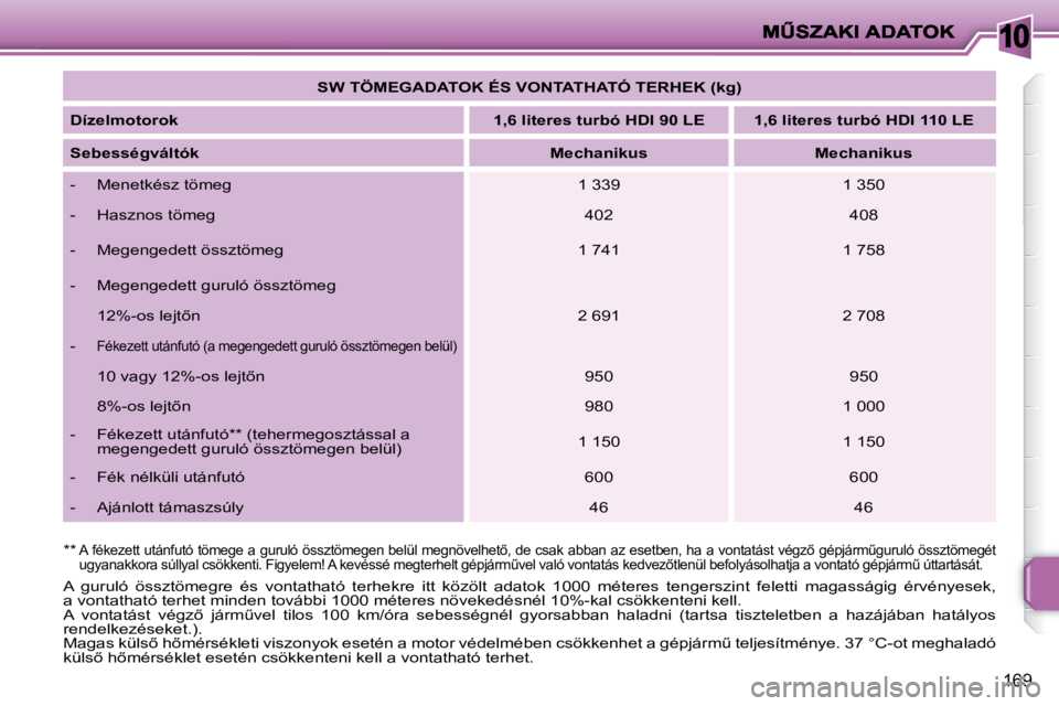 PEUGEOT 207 2010  Kezelési útmutató (in Hungarian) 10
169
� �A�  �g�u�r�u�l�ó�  �ö�s�s�z�t�ö�m�e�g�r�e�  �é�s�  �v�o�n�t�a�t�h�a�t�ó�  �t�e�r�h�e�k�r�e�  �i�t�t�  �k�ö�z�ö�l�t�  �a�d�a�t�o�k�  �1�0�0�0�  �m�é�t�e�r�e�s�  �t�e�n�g�e�r�s�z�i�n�t