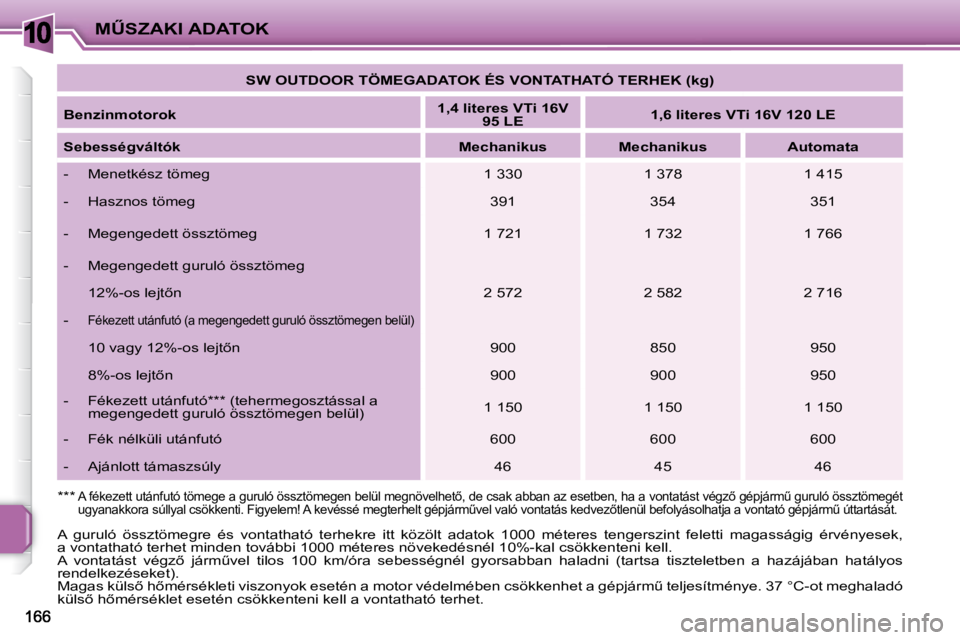 PEUGEOT 207 2010  Kezelési útmutató (in Hungarian) 10�MB�S�Z�A�K�I� �A�D�A�T�O�K   
�S�W� �O�U�T�D�O�O�R� �T�Ö�M�E�G�A�D�A�T�O�K� �É�S� �V�O�N�T�A�T�H�A�T�Ó� �T�E�R�H�E�K� �(�k�g�)    
  
�B�e�n�z�i�n�m�o�t�o�r�o�k       
�1�,�4� �l�i�t�e�r�e�s� �