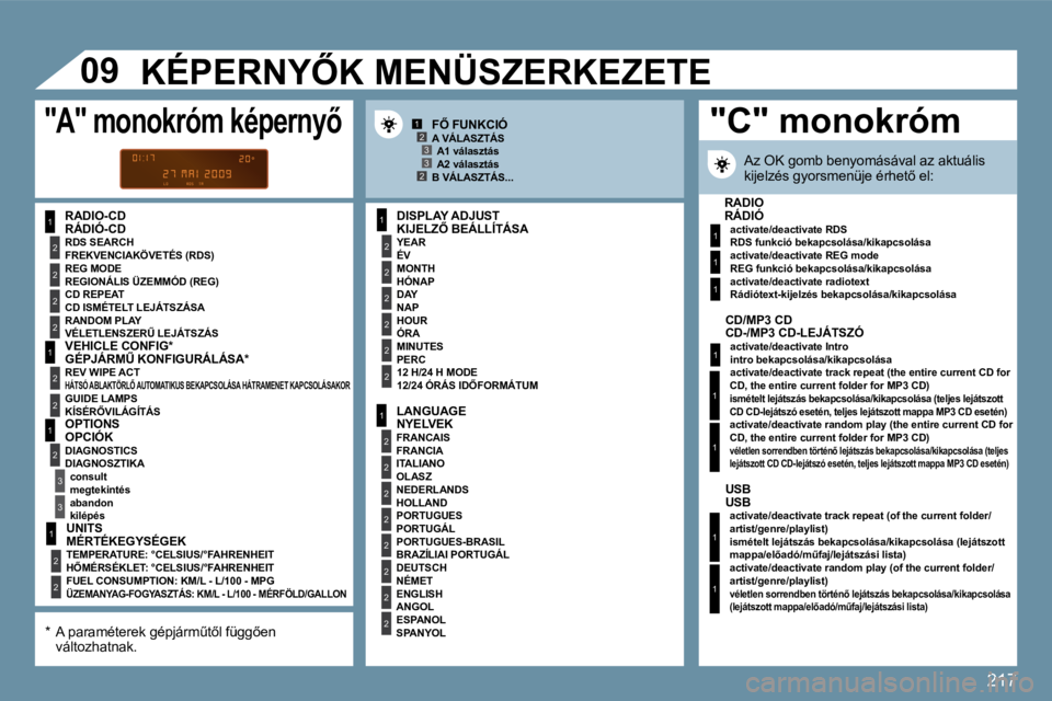 PEUGEOT 207 2010  Kezelési útmutató (in Hungarian) �2�1�7
�1
2
2
2
2
�1
2
2
�1
2
3
3
�1
2
2
2
2
2
2
�1
2
2
2
2
2
2
2
2
�1
2
2
�123
23
�1
�1
�1
�1
�0�9� 
�1
�1
�1
�1
� � �R�Á�D�I�Ó�-�C�D� � � �K�I�J�E�L�Z4� �B�E�Á�L�L�Í�T�Á�S�A� 
� � �É� � �V� �