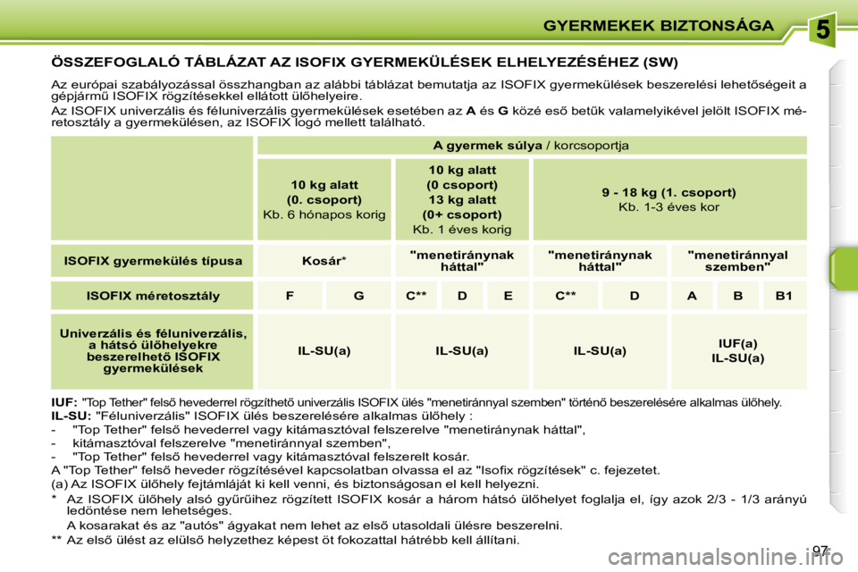 PEUGEOT 207 2010  Kezelési útmutató (in Hungarian) GYERMEKEK BIZTONSÁGA
97
� � � � � � � � � �Ö�S�S�Z�E�F�O�G�L�A�L�Ó� �T�Á�B�L�Á�Z�A�T� �A�Z� �I�S�O�F�I�X� �G�Y�E�R�M�E�K�Ü�L�É�S�E�K� �E�L�H�E�L�Y�E�Z�É�S�É�H�E�Z� �(�S�W�)� 
� �A�z� �e�u�r�