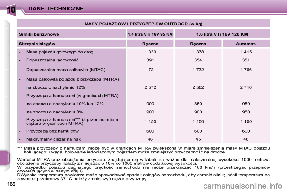 PEUGEOT 207 2010  Instrukcja obsługi (in Polish) 10DANE TECHNICZNE   
�M�A�S�Y� �P�O�J�A�Z�D�Ó�W� �I� �P�R�Z�Y�C�Z�E�P� �S�W� �O�U�T�D�O�O�R� �(�w� �k�g�)    
  
Silniki benzynowe   
   
1,4 litra VTi 16V 95 KM       
1,6 litra VTi 16V 120 KM    
 