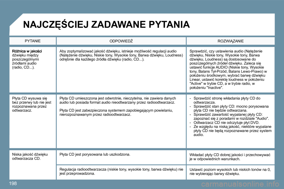 PEUGEOT 207 2010  Instrukcja obsługi (in Polish) 198
�dE�w�i
�k�u� �m�i
�d�z�y� �p�o�s�z�c�z�e�g�ó�l�n�y�m�i� E�r�ó�d�ł�a�m�i� �a�u�d�i�o� �(�r�a�d�i�o�,� �C�D�.�.�.�)�.� 
� �S�p�r�a�w�d�z�i�ć�,� �c�z�y� �u�s�t�a�w�i�e�n�i�a� �a�u�d�i�o� �(�