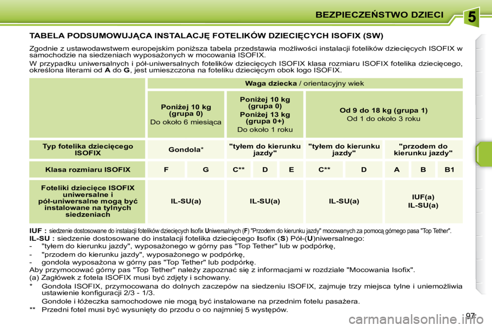 PEUGEOT 207 2010  Instrukcja obsługi (in Polish) �B�E�Z�P�I�E�C�Z�E0�S�T�W�O� �D�Z�I�E�C�I
97
� � � � � � � � � �T�A�B�E�L�A� �P�O�D�S�U�M�O�W�U�J�C�A� �I�N�S�T�A�L�A�C�J&� �F�O�T�E�L�I�K�Ó�W� �D�Z�I�E�C�I&�C�Y�C�H� �I�S�O�F�I�X� �(�S�W�)� 
� 