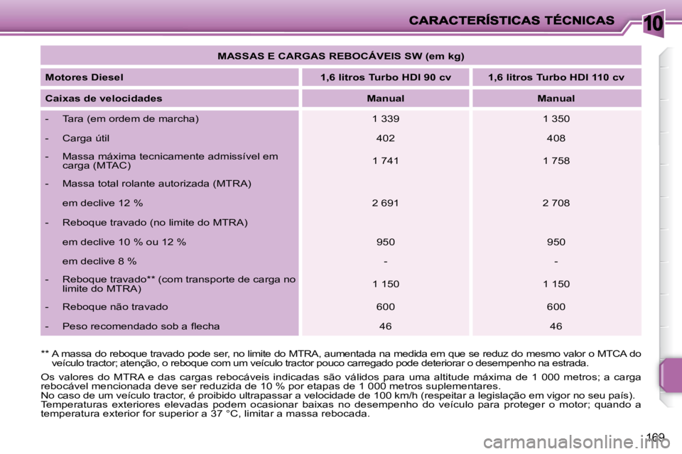 PEUGEOT 207 2010 Manual de utilização (in Portuguese) 10
169
Os valores do MTRA e das cargas rebocáveis indicadas são válidos para uma altitude máxima de 1 000 metros; a carga
rebocável mencionada deve ser reduzida de 10 % por PEUGEOT 207 2010 Manual de utilização (in Portuguese) 10
169
Os valores do MTRA e das cargas rebocáveis indicadas são válidos para uma altitude máxima de 1 000 metros; a carga
rebocável mencionada deve ser reduzida de 10 % por