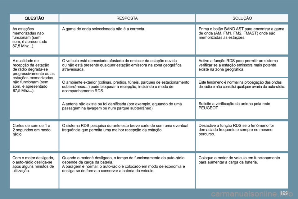 PEUGEOT 207 2010  Manual de utilização (in Portuguese) 199
 SOLUÇÃO  RESPOSTA 
  A qualidade de recepção da estação de rádio degrada-se progressivamente ou as estações memorizadas não funcionam (sem som, é apresentado 87,5 Mhz...). 
 O veículo