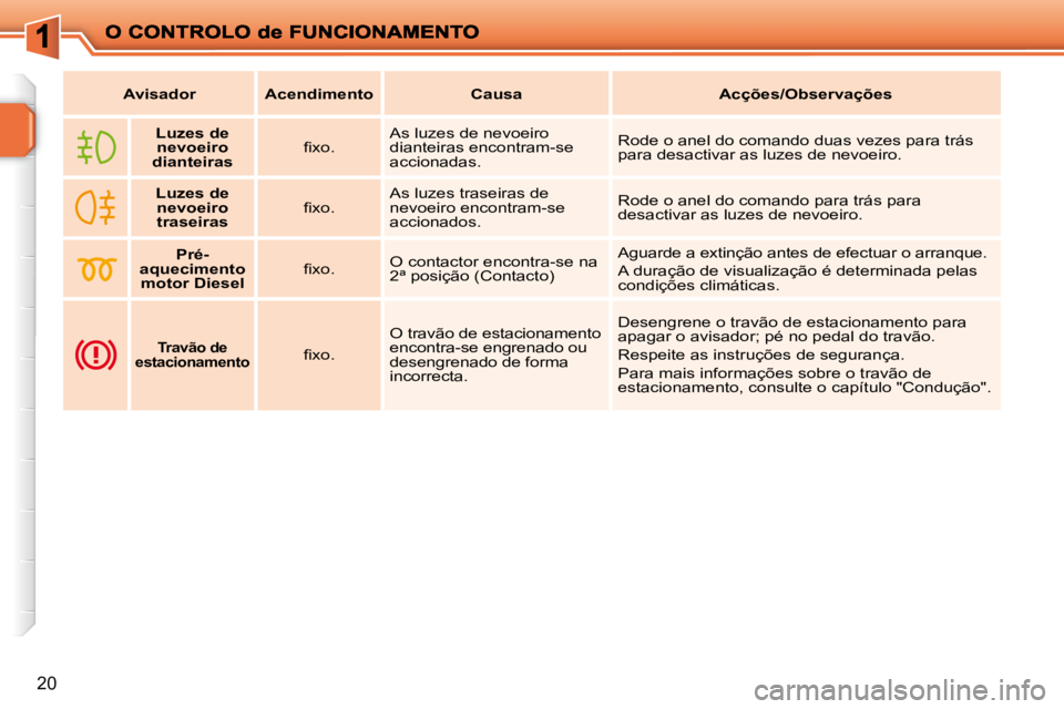 PEUGEOT 207 2010  Manual de utilização (in Portuguese) 20
   
Avisador        Acendimento        Causa        Acções/Observações   
       
Luzes de 
nevoeiro     
dianteiras    � � �ﬁ� �x�o�.� �   As luzes de nevoeiro  
dianteiras encontram-se 
acc