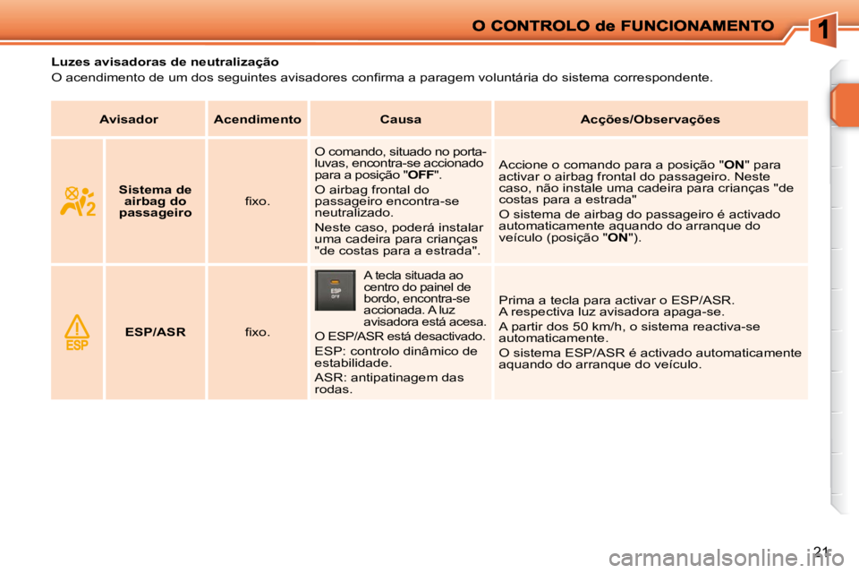 PEUGEOT 207 2010  Manual de utilização (in Portuguese) 21
              Luzes avisadoras de neutralização  
� �O� �a�c�e�n�d�i�m�e�n�t�o� �d�e� �u�m� �d�o�s� �s�e�g�u�i�n�t�e�s� �a�v�i�s�a�d�o�r�e�s� �c�o�n�ﬁ� �r�m�a� �a� �p�a�r�a�g�e�m� �v�o�l�u�n�t�
