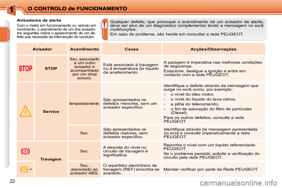 PEUGEOT 207 2010  Manual de utilização (in Portuguese) !
22
           Avisadores de alerta  
 
Com o motor em funcionamento ou veículo em  
movimento, o acendimento de um dos avisado-
res seguintes indica o aparecimento de um de-
feito que necessita da 