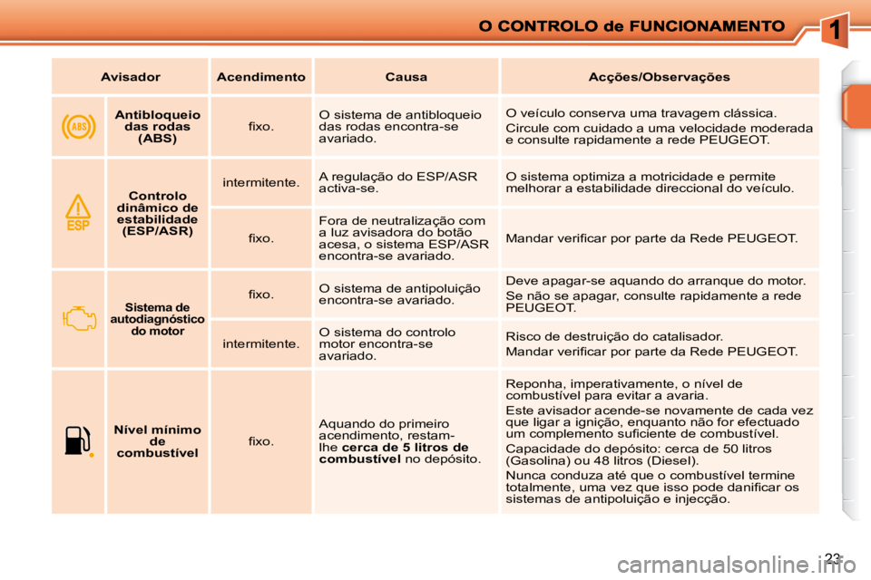 PEUGEOT 207 2010  Manual de utilização (in Portuguese) 23
   
Avisador        Acendimento        Causa        Acções/Observações   
       
Antibloqueio 
das rodas  (ABS)     � � �ﬁ� �x�o�.� �  O sistema de antibloqueio  
das rodas encontra-se 
avar