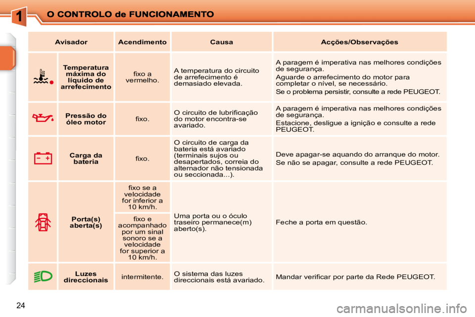 PEUGEOT 207 2010  Manual de utilização (in Portuguese) 24
   
Avisador        Acendimento        Causa        Acções/Observações   
    
   
Temperatura 
máxima do líquido de 
arrefecimento    � � �ﬁ� �x�o� �a� 
vermelho.    A temperatura do circu