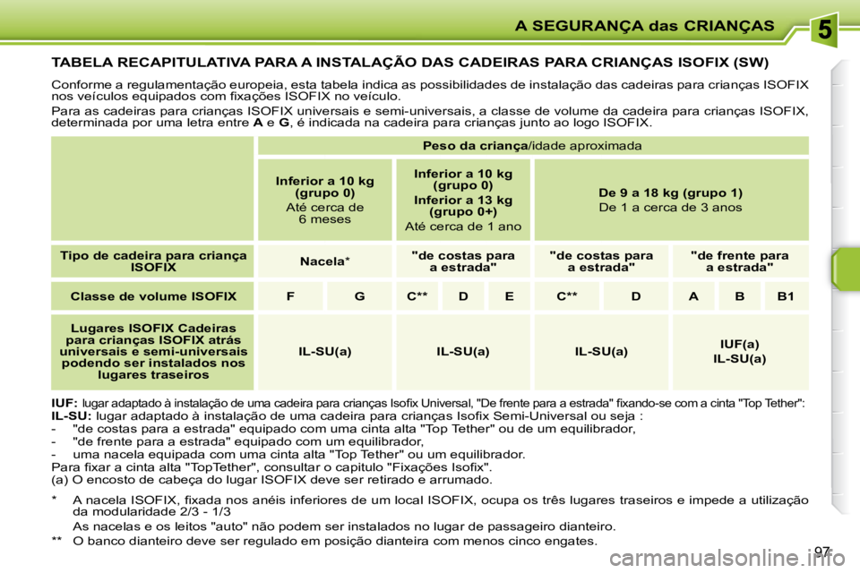 PEUGEOT 207 2010  Manual de utilização (in Portuguese) A SEGURANÇA das CRIANÇAS
97
TABELA RECAPITULATIVA PARA A INSTALAÇÃO DAS CADEIRAS PARA CRIANÇAS ISOFIX (SW) 
� �C�o�n�f�o�r�m�e� �a� �r�e�g�u�l�a�m�e�n�t�a�ç�ã�o� �e�u�r�o�p�e�i�a�,� �e�s�t�a� �