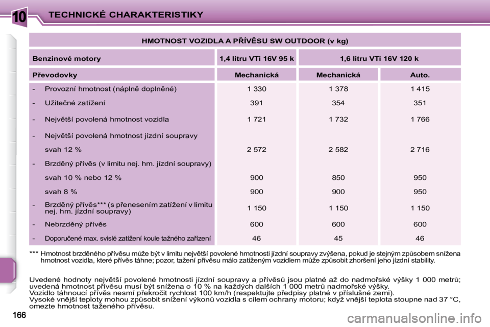 PEUGEOT 207 2010  Návod na použití (in Czech) 10TECHNICKÉ CHARAKTERISTIKY   
�H�M�O�T�N�O�S�T� �V�O�Z�I�D�L�A� �A� �P8�Í�V(�S�U� �S�W� �O�U�T�D�O�O�R� �(�v� �k�g�)    
  
Benzinové motory       1 
�,�4� �l�i�t�r�u� �V�T�i� �1�6�V� �9�5� �k  