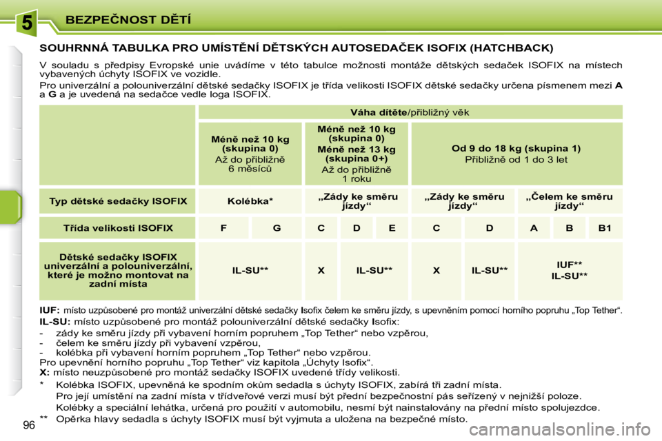 PEUGEOT 207 2010  Návod na použití (in Czech) �B�E�Z�P�E�Č�N�O�S�T� �D(�T�Í
�9�6
� � � � � � � � � �S�O�U�H�R�N�N�Á� �T�A�B�U�L�K�A� �P�R�O� �U�M�Í�S�T(�N�Í� �D(�T�S�K�Ý�C�H� �A�U�T�O�S�E�D�A�Č�E�K� �I�S�O�F�I�X� �(�H�A�T�C�H�B�A�C�K�)�