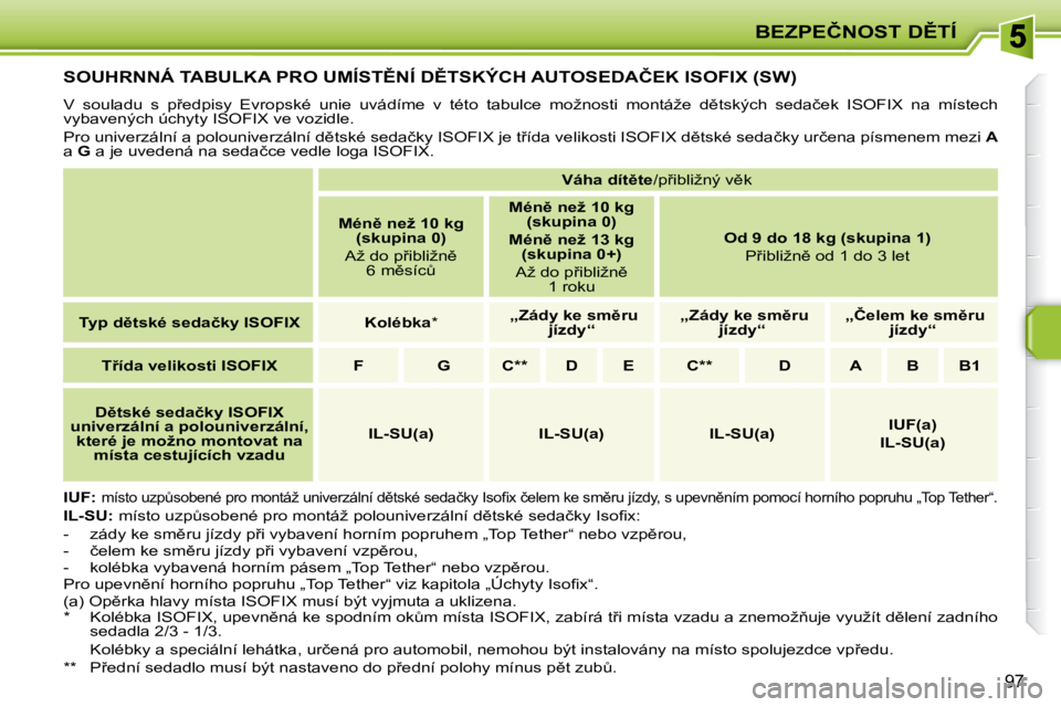 PEUGEOT 207 2010  Návod na použití (in Czech) �B�E�Z�P�E�Č�N�O�S�T� �D(�T�Í
97
� � � � � � � � � �S�O�U�H�R�N�N�Á� �T�A�B�U�L�K�A� �P�R�O� �U�M�Í�S�T(�N�Í� �D(�T�S�K�Ý�C�H� �A�U�T�O�S�E�D�A�Č�E�K� �I�S�O�F�I�X� �(�S�W�)� 
� �V�  �s�o�u�