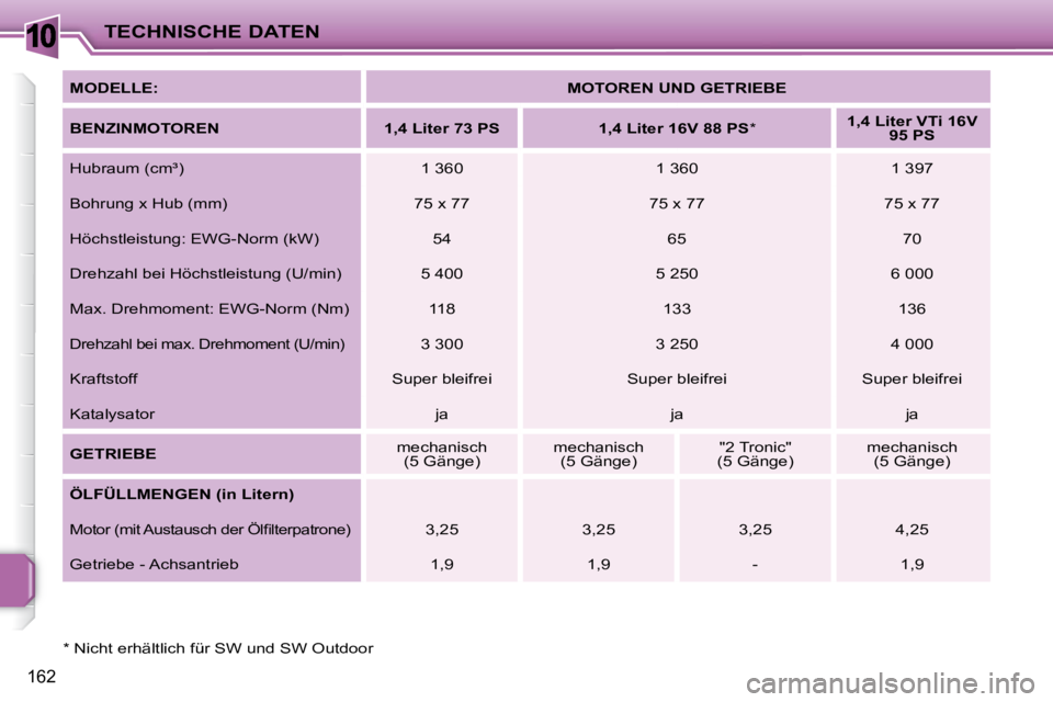 PEUGEOT 207 2009  Betriebsanleitungen (in German) 10
162
TECHNISCHE DATEN
  *   Nicht erhältlich für SW und SW Outdoor     MODELLE:  
   
MOTOREN UND    
GETRIEBE    
  
BENZINMOTOREN        1,4 Liter 73 PS       1,4 Liter 16V 88 PS   *      
1,4 L
