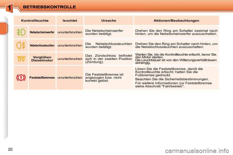 PEUGEOT 207 2009  Betriebsanleitungen (in German) 20
Kontrollleuchte   leuchtet       Ursache       Aktionen/Beobachtungen   
    
   
Nebelscheinwerfer      ununterbrochen   Die Nebelscheinwerfer  
wurden betätigt.   Drehen  Sie  den  Ring  am  Sch