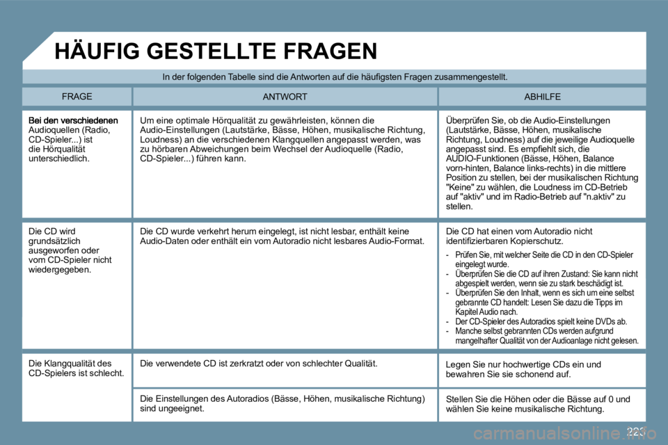 PEUGEOT 207 2009 Betriebsanleitungen (in German) 223
Audioquellen (Radio, CD-Spieler...) ist die Hörqualität unterschiedlich.
Überprüfen Sie, ob die Audio-Einstellungen (Lautstärke, Bässe, Höhen, musikalische Richtung, Loudness) auf die jew PEUGEOT 207 2009 Betriebsanleitungen (in German) 223
Audioquellen (Radio, CD-Spieler...) ist die Hörqualität unterschiedlich.
Überprüfen Sie, ob die Audio-Einstellungen (Lautstärke, Bässe, Höhen, musikalische Richtung, Loudness) auf die jew
