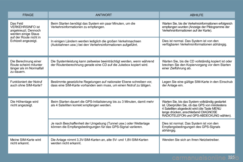 PEUGEOT 207 2009 Betriebsanleitungen (in German) 225
FRAGE ABHILFE ANTWORT
Das Feld VERKEHRSINFO ist angekreuzt. Dennoch werden einige Staus auf der Route nicht in Echtzeit angezeigt.
Beim Starten benötigt das System ein paar Minuten, um die PEUGEOT 207 2009 Betriebsanleitungen (in German) 225
FRAGE ABHILFE ANTWORT
Das Feld VERKEHRSINFO ist angekreuzt. Dennoch werden einige Staus auf der Route nicht in Echtzeit angezeigt.
Beim Starten benötigt das System ein paar Minuten, um die