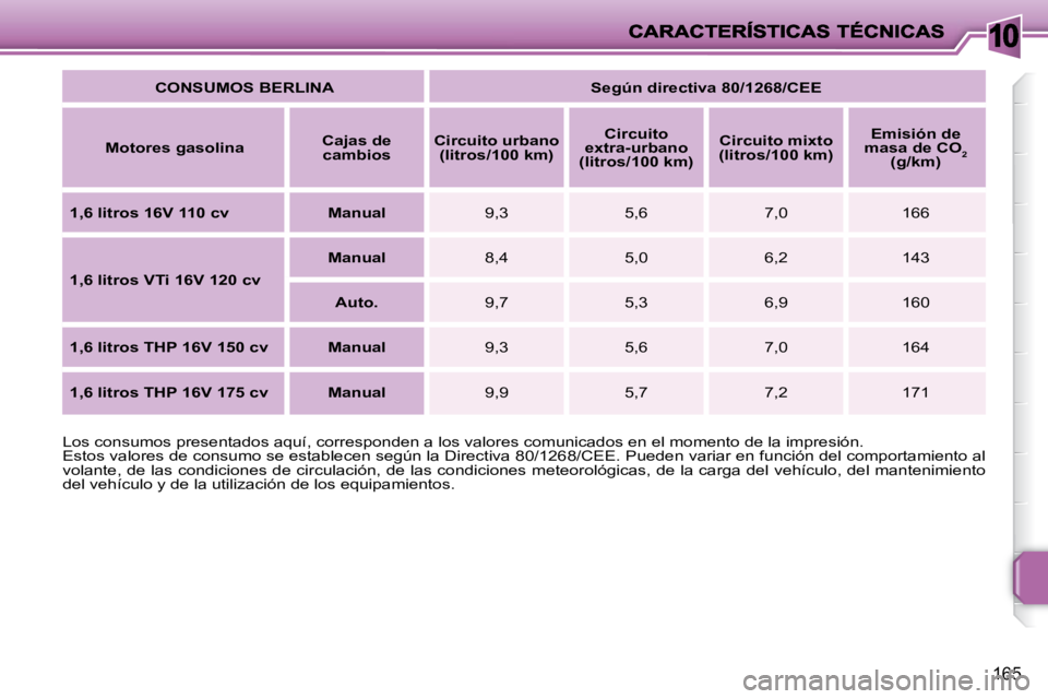 PEUGEOT 207 2009  Manual del propietario (in Spanish) 10
165
  
CONSUMOS BERLINA        Según directiva 80/1268/CEE   
  
Motores gasolina      
Cajas de 
cambios       
Circuito urbano 
(litros/100 km)       
Circuito 
extra-urbano 
(litros/100 km)    