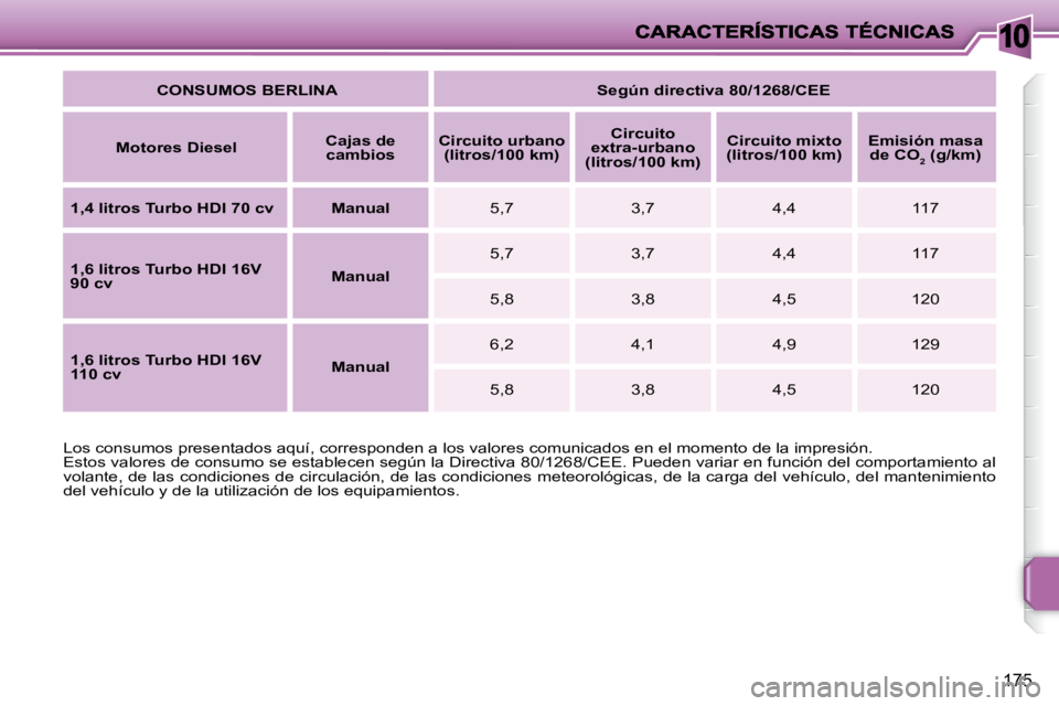PEUGEOT 207 2009  Manual del propietario (in Spanish) 10
175
 Los consumos presentados aquí, corresponden a los valores comunicados en el momento de la impresión. 
 Estos valores de consumo se establecen según la Directiva 80/1268/ CEE. Pueden variar 