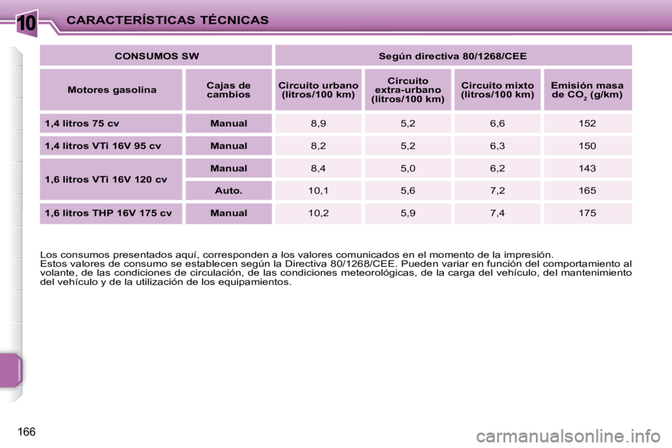 PEUGEOT 207 2009  Manual del propietario (in Spanish) 10
166
CARACTERÍSTICAS TÉCNICAS
  Los consumos presentados aquí, corresponden a los valores comunicad os en el momento de la impresión. 
 Estos valores de consumo se establecen según la Directiva