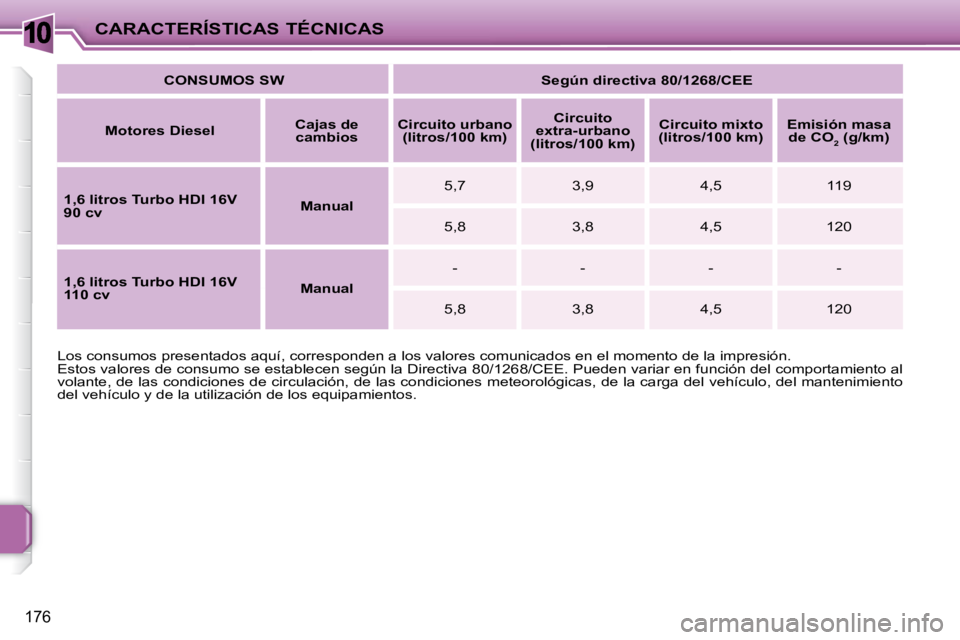 PEUGEOT 207 2009  Manual del propietario (in Spanish) 10
176
CARACTERÍSTICAS TÉCNICAS
 Los consumos presentados aquí, corresponden a los valores comunicado s en el momento de la impresión. 
 Estos valores de consumo se establecen según la Directiva 