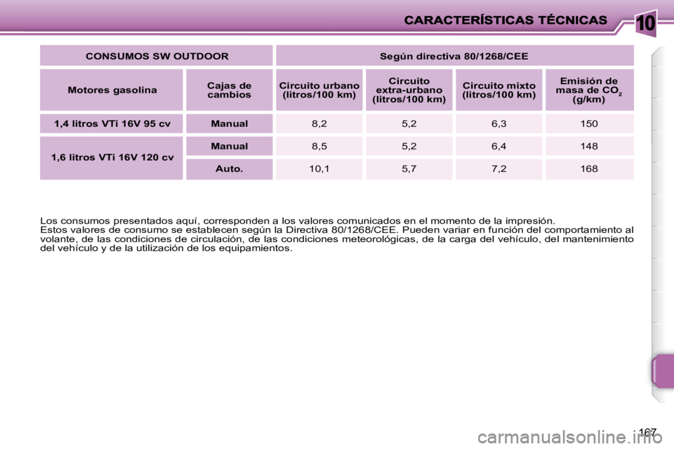 PEUGEOT 207 2009  Manual del propietario (in Spanish) 10
167
  
CONSUMOS SW OUTDOOR        Según directiva 80/1268/CEE   
  
Motores gasolina      
Cajas de 
cambios       
Circuito urbano 
(litros/100 km)       
Circuito 
extra-urbano 
(litros/100 km) 