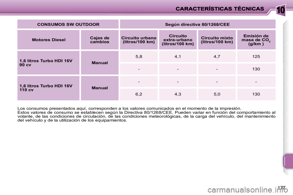PEUGEOT 207 2009  Manual del propietario (in Spanish) 10
177
  
CONSUMOS SW OUTDOOR        Según directiva 80/1268/CEE   
  
Motores Diesel      
Cajas de 
cambios       
Circuito urbano 
(litros/100 km)       
Circuito 
extra-urbano 
(litros/100 km)   