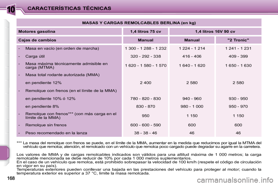 PEUGEOT 207 2009 Manual del propietario (in Spanish) 10CARACTERÍSTICAS TÉCNICAS
Los valores de MMA y de cargas remolcables indicados son válidos para una altitud máxima de 1 000 metros; la carga
remolcable mencionada se debe red PEUGEOT 207 2009 Manual del propietario (in Spanish) 10CARACTERÍSTICAS TÉCNICAS
Los valores de MMA y de cargas remolcables indicados son válidos para una altitud máxima de 1 000 metros; la carga
remolcable mencionada se debe red