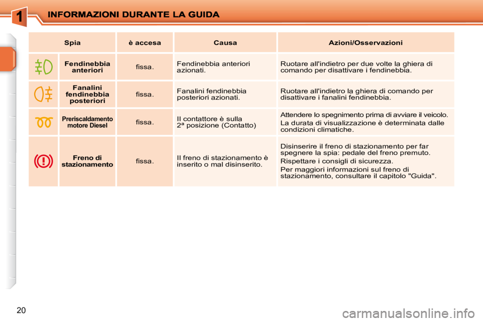 PEUGEOT 207 2009  Manuale duso (in Italian) 20
   
Spia         è accesa        Causa        Azioni/Osservazioni   
       
Fendinebbia 
anteriori     � � �ﬁ� �s�s�a�.� �   Fendinebbia anteriori  
azionati.   Ruotare allindietro per due vol
